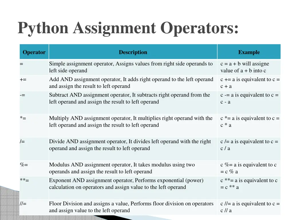 python assignment operators