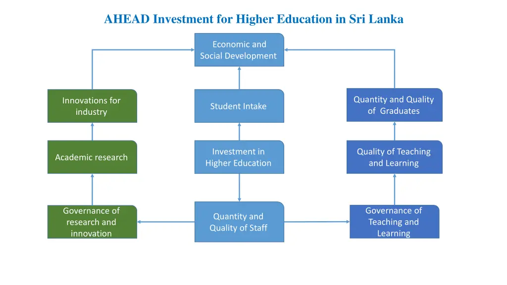 ahead investment for higher education in sri lanka