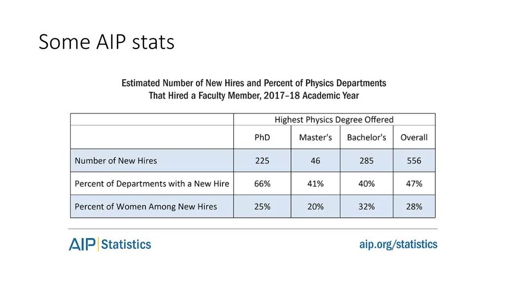 some aip stats