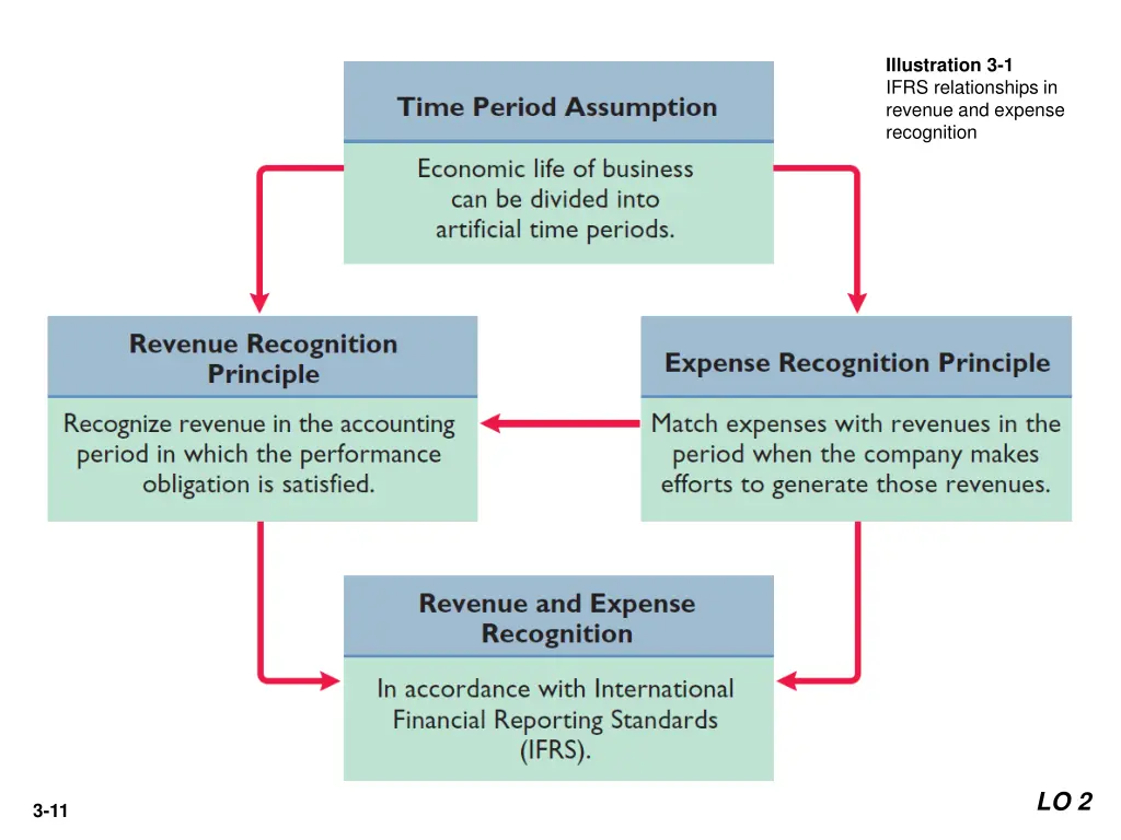 illustration 3 1 ifrs relationships in revenue