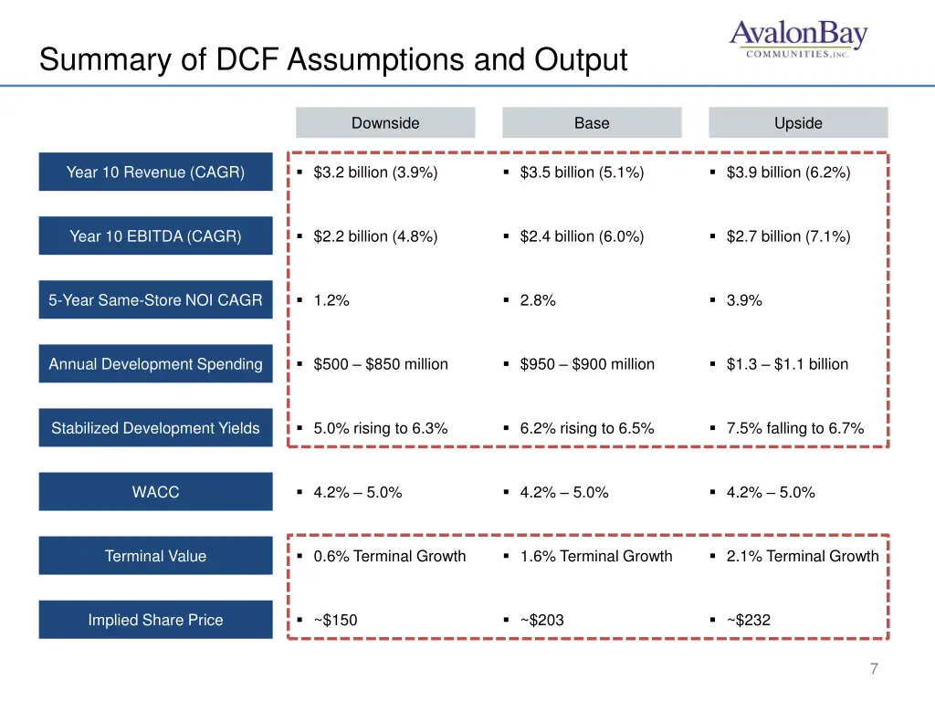 summary of dcf assumptions and output