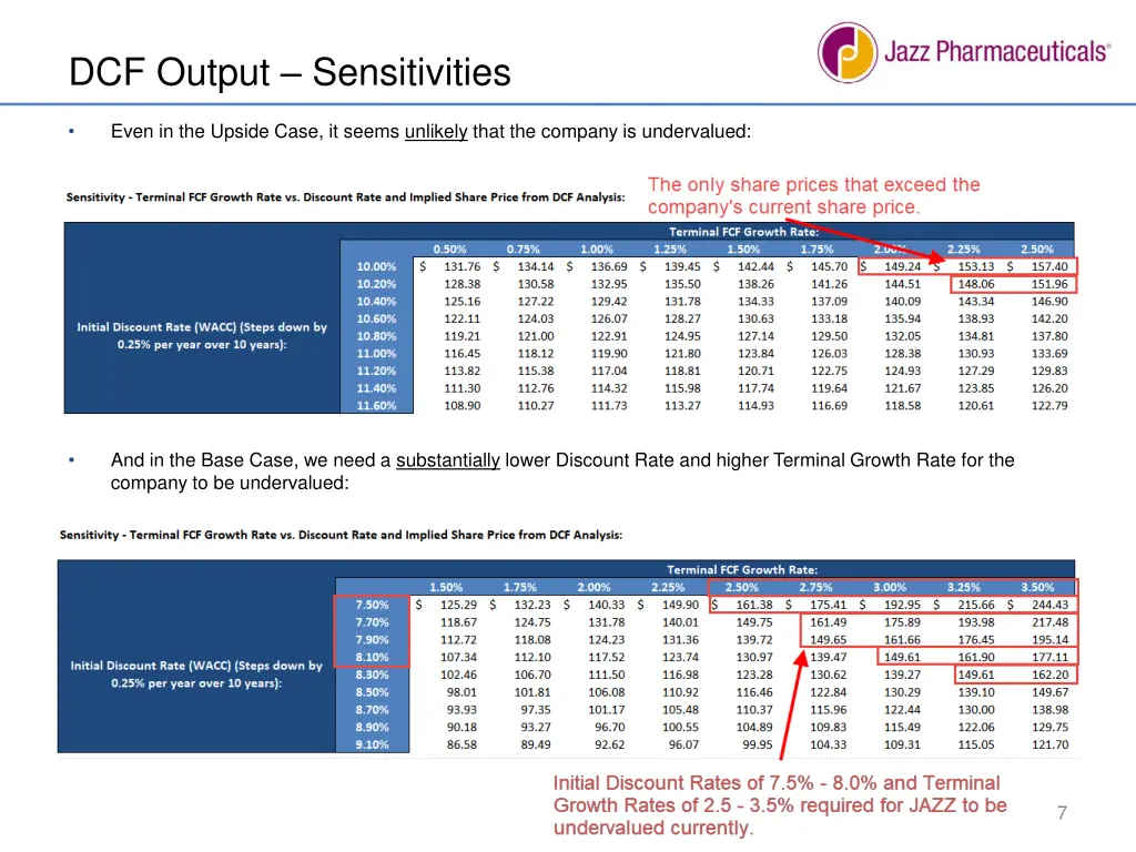 dcf output sensitivities