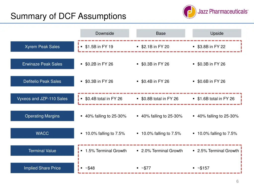 summary of dcf assumptions