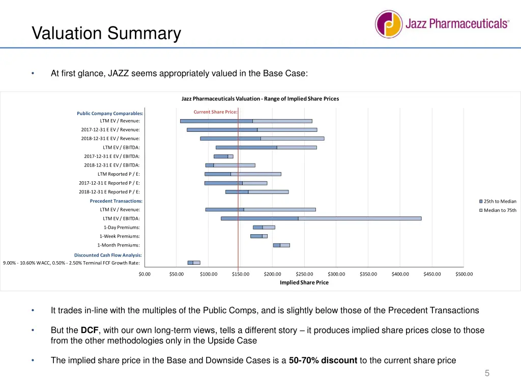 valuation summary