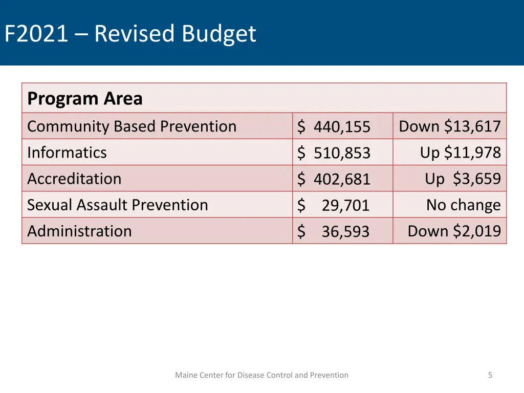 f2021 revised budget