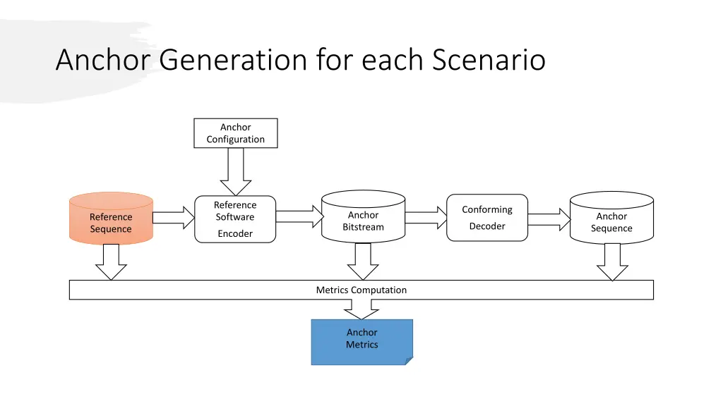 anchor generation for each scenario