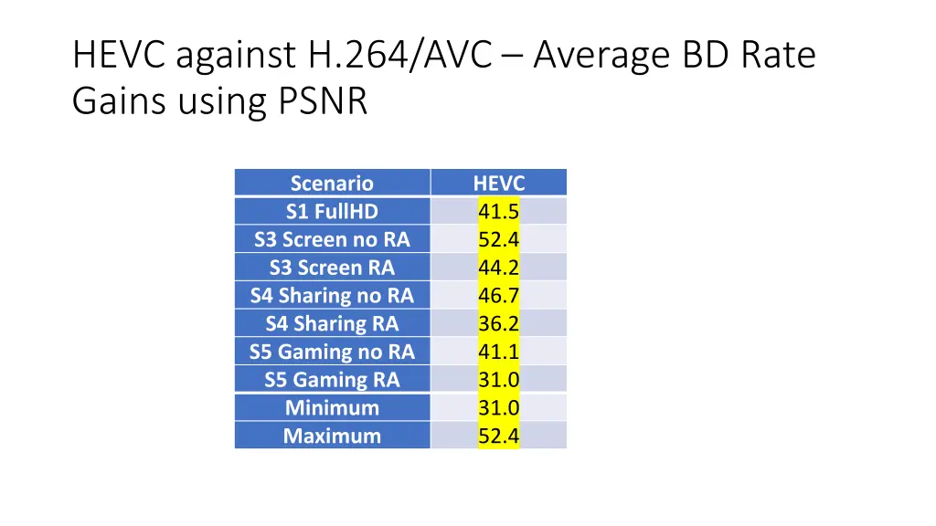 hevc against h 264 avc average bd rate gains