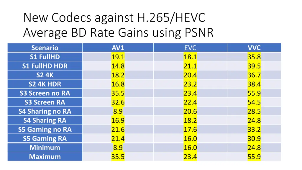 new codecs against h 265 hevc average bd rate