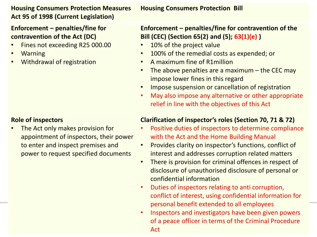 housing consumers protection measures