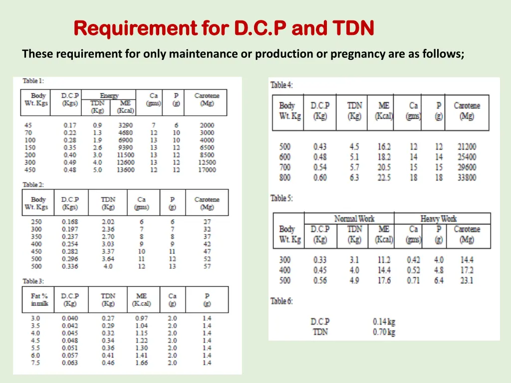 requirement for d c p and tdn requirement