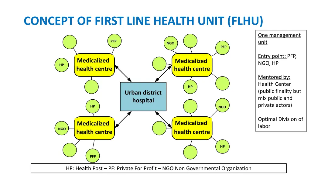 concept of first line health unit flhu