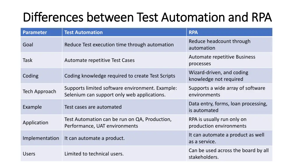 differences between test automation