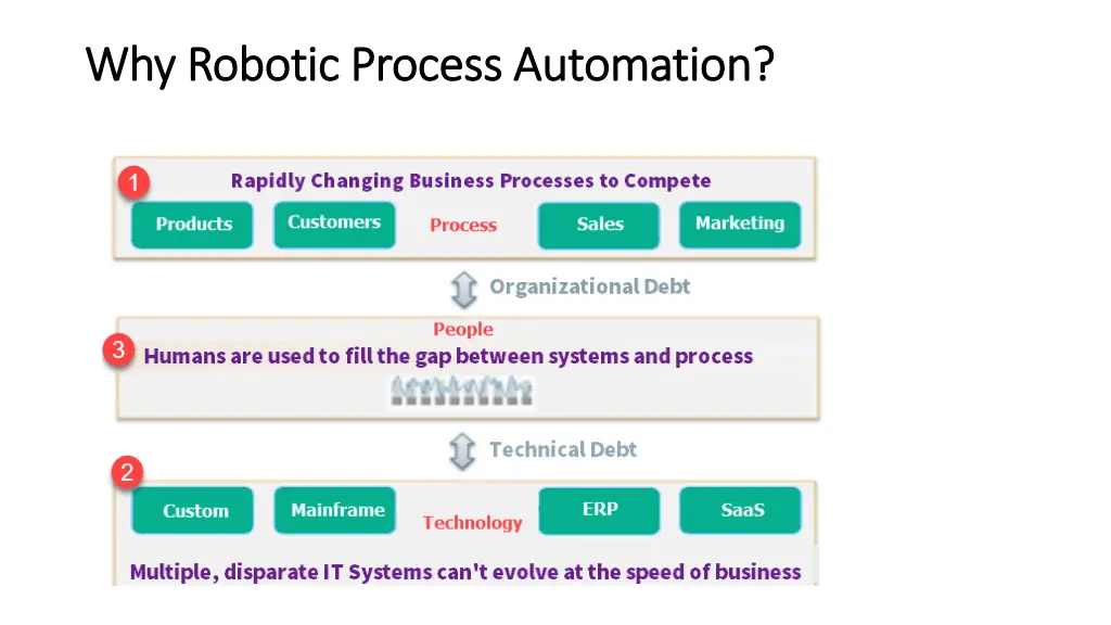 why robotic process automation why robotic