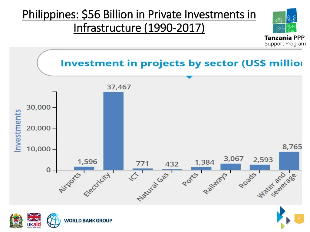 philippines 56 billion in private investments