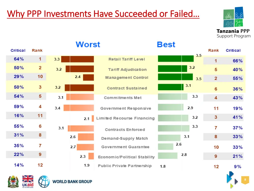 why ppp investments have succeeded or failed