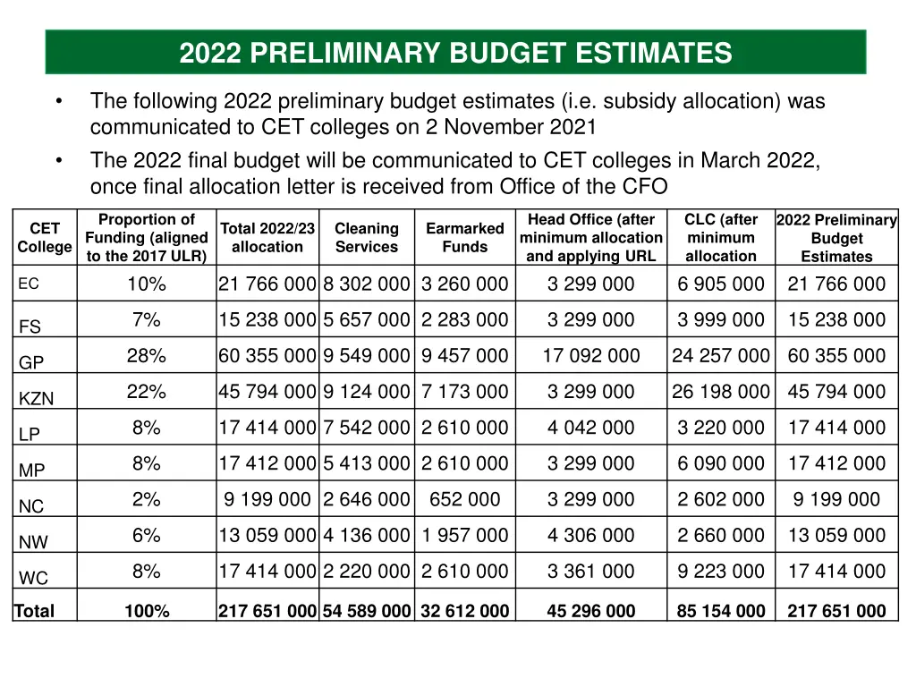 2022 preliminary budget estimates