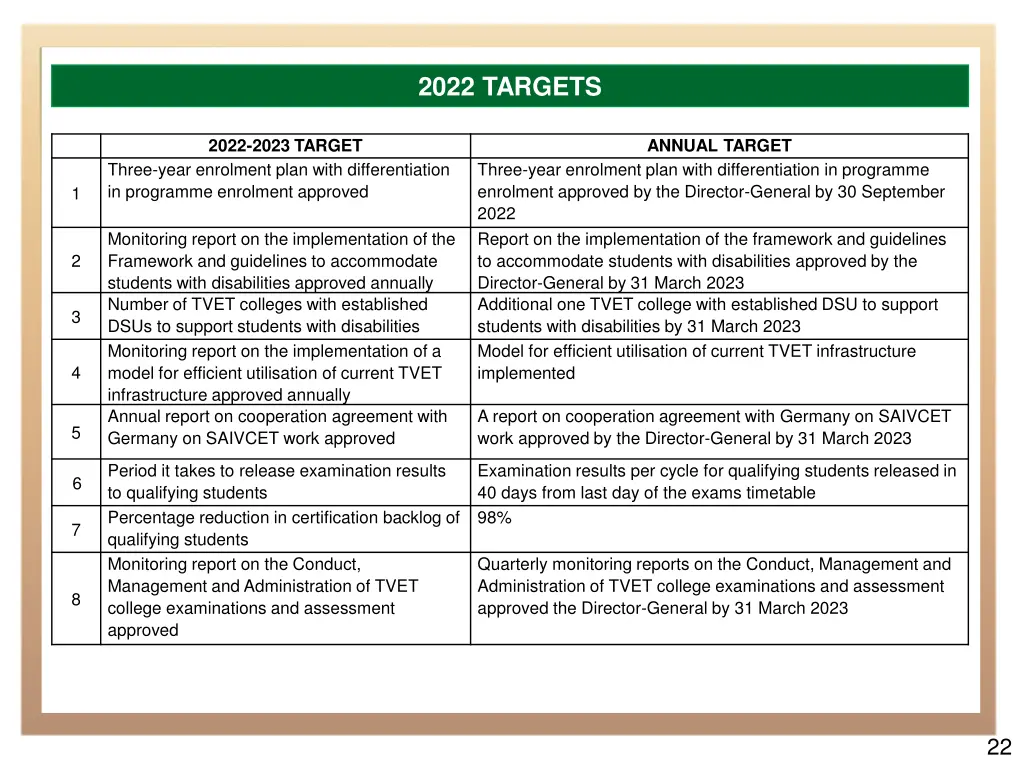 2022 targets