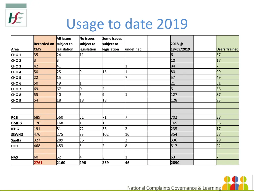 usage to date 2019