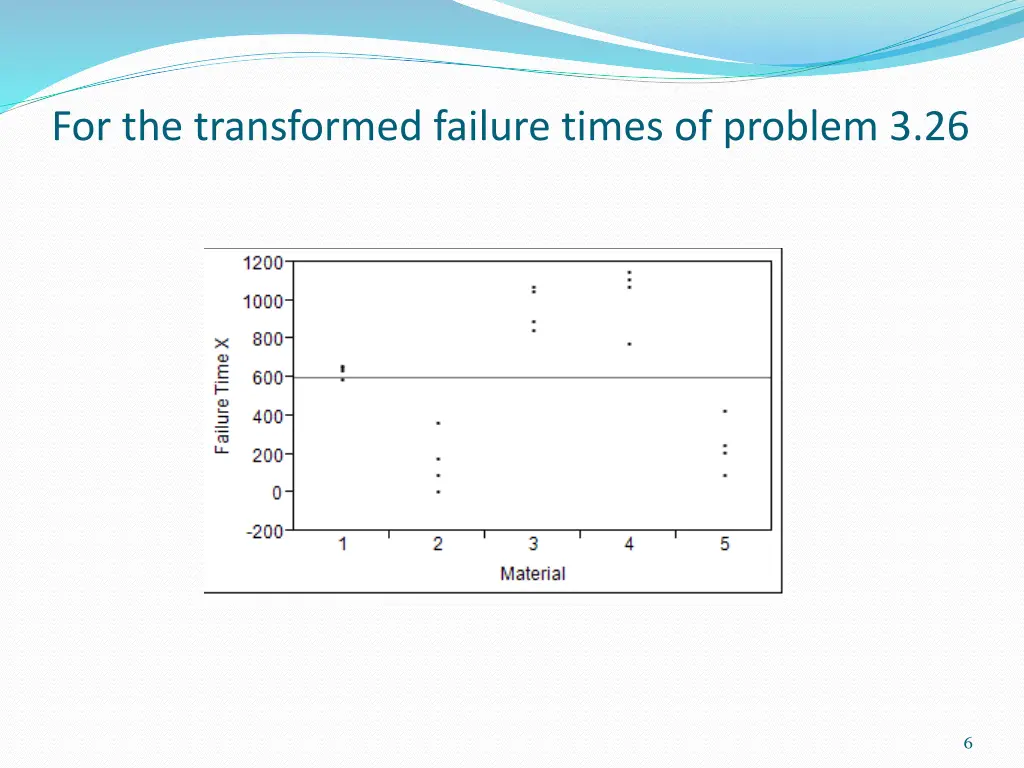 for the transformed failure times of problem 3 26