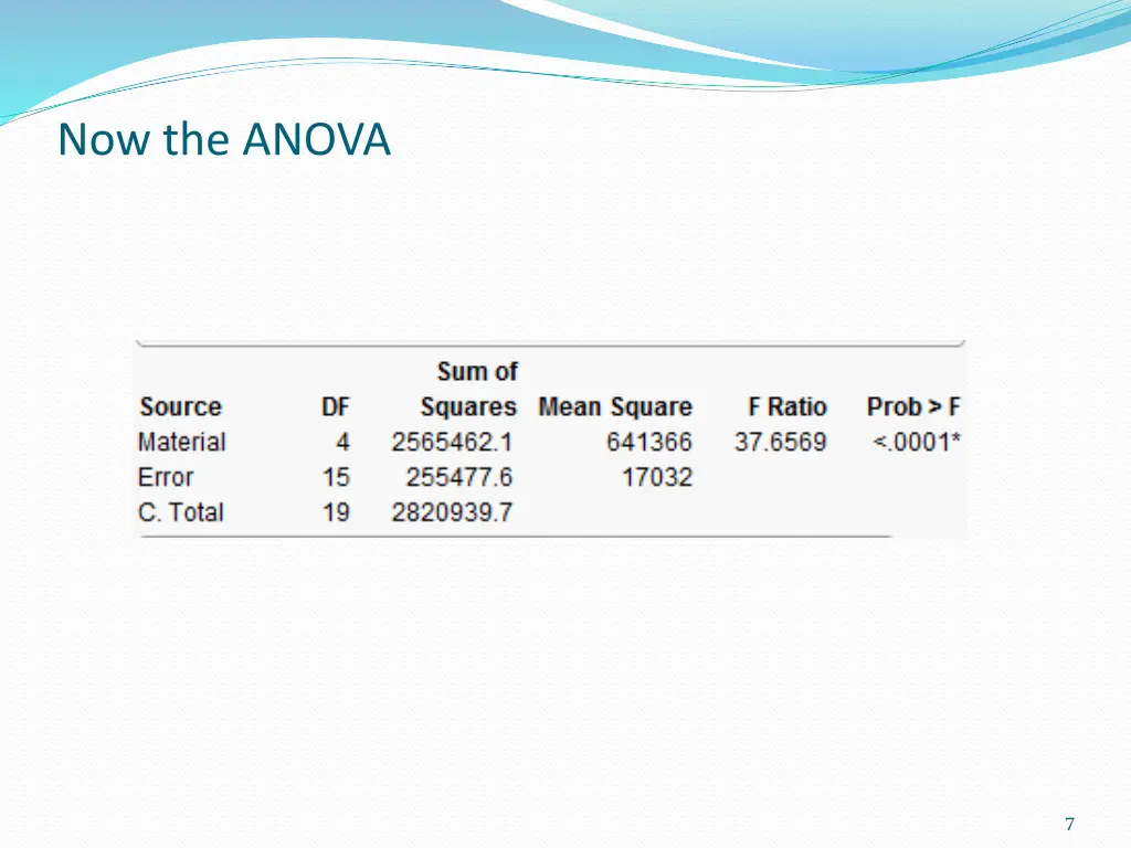 now the anova