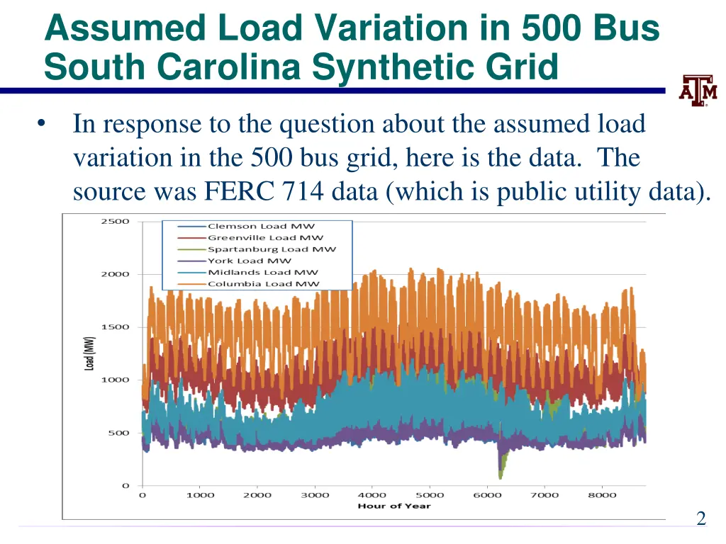 assumed load variation in 500 bus south carolina