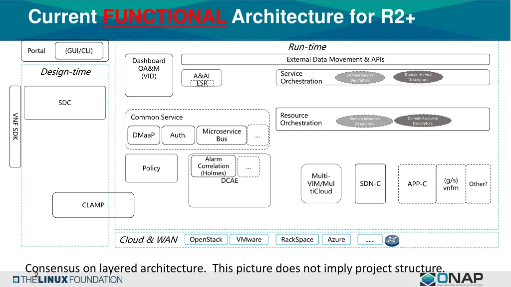 current functional architecture for r2