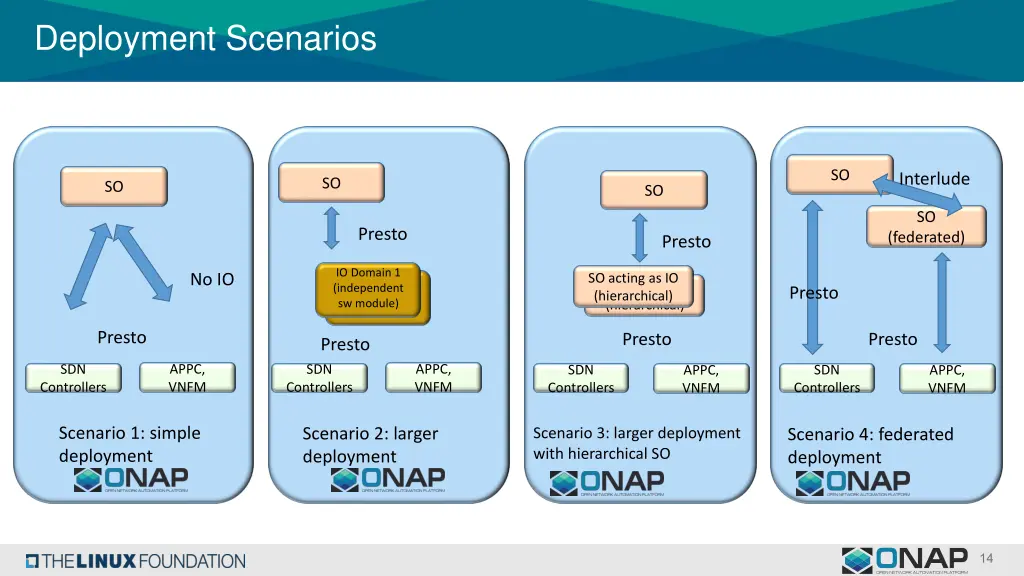 deployment scenarios