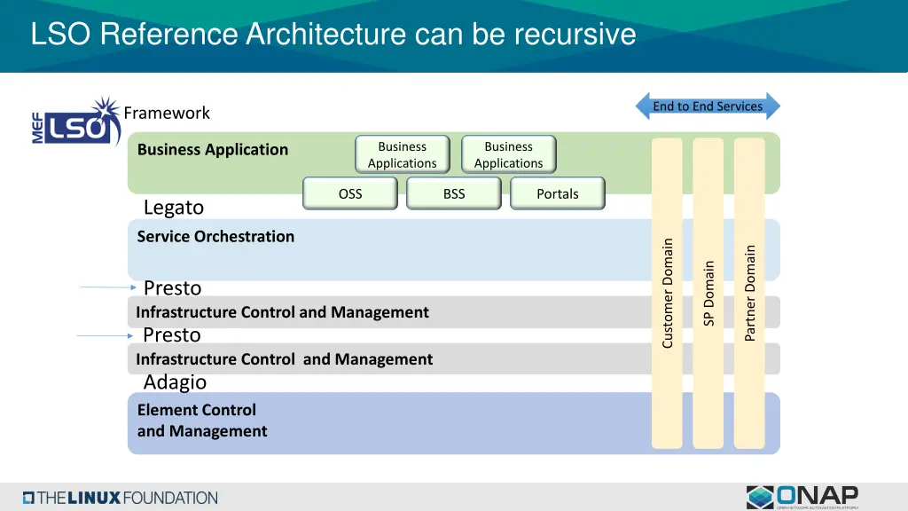 lso reference architecture can be recursive