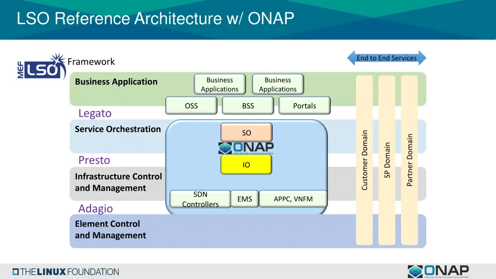 lso reference architecture w onap