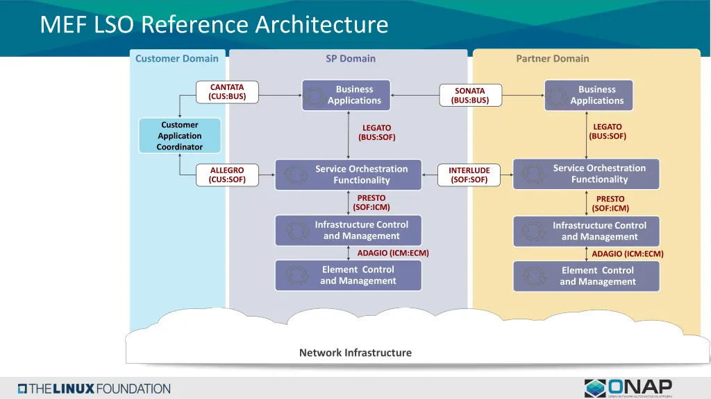 mef lso reference architecture