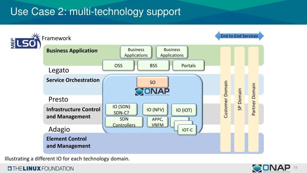 use case 2 multi technology support