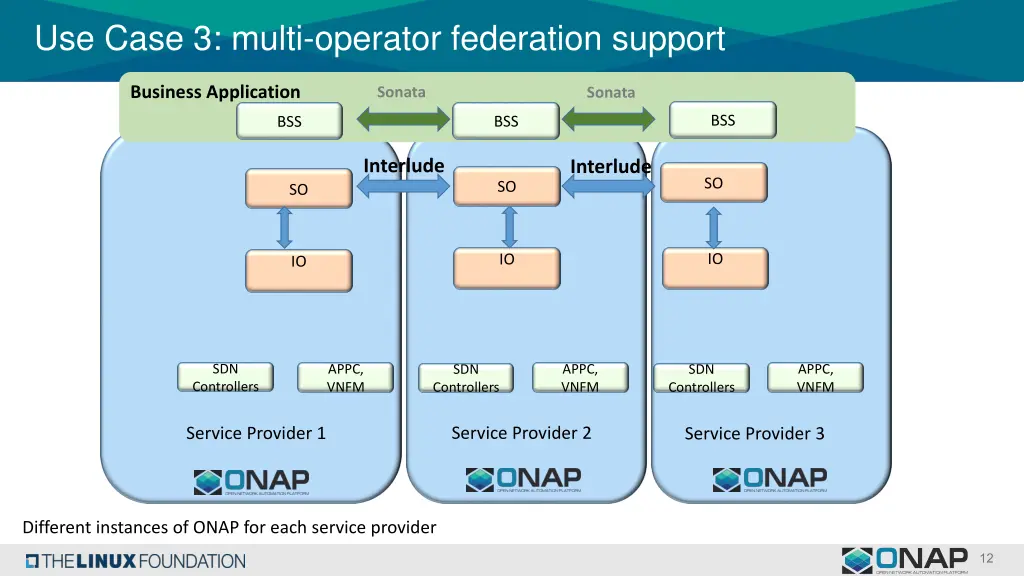 use case 3 multi operator federation support