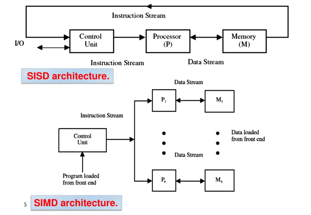 sisd architecture