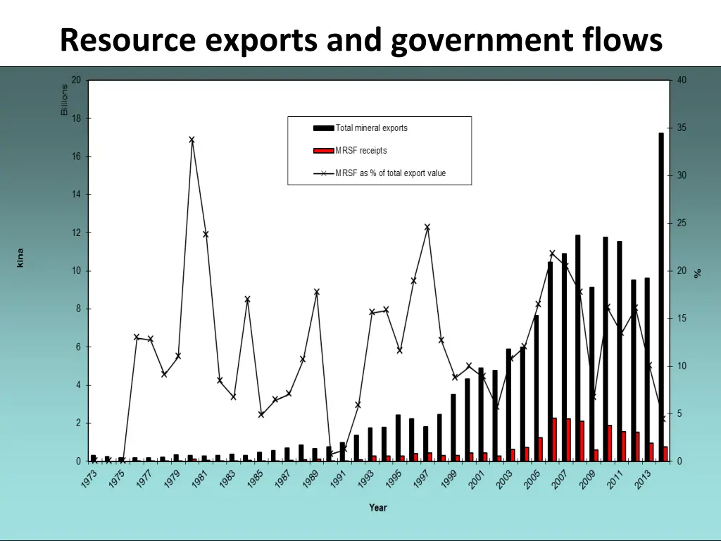 resource exports and government flows