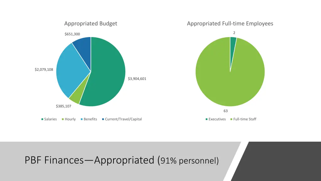 appropriated budget