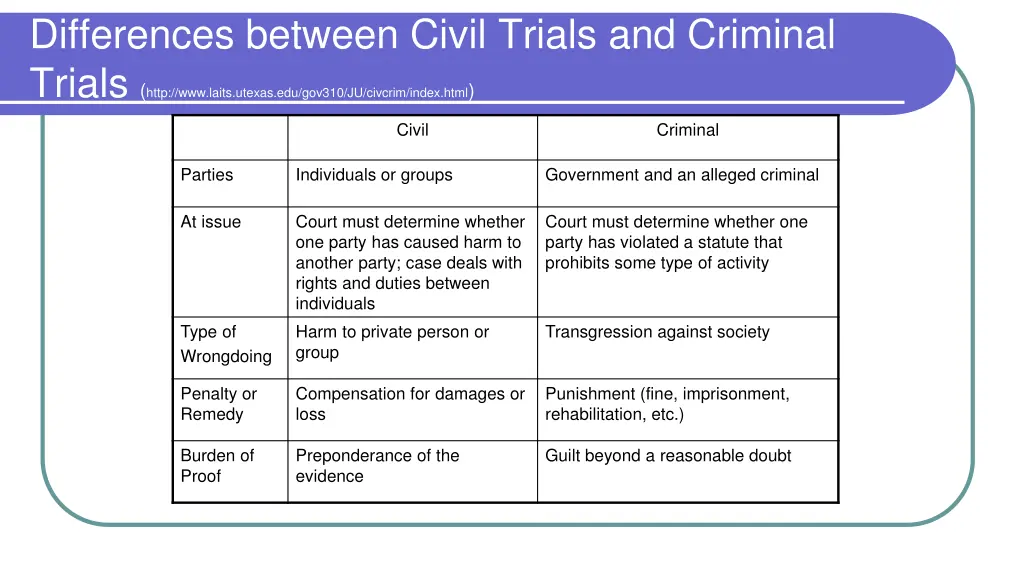 differences between civil trials and criminal