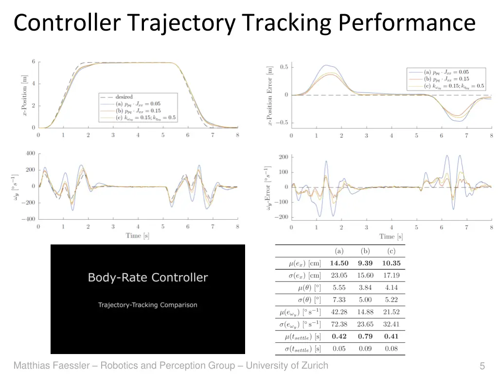 controller trajectory tracking performance