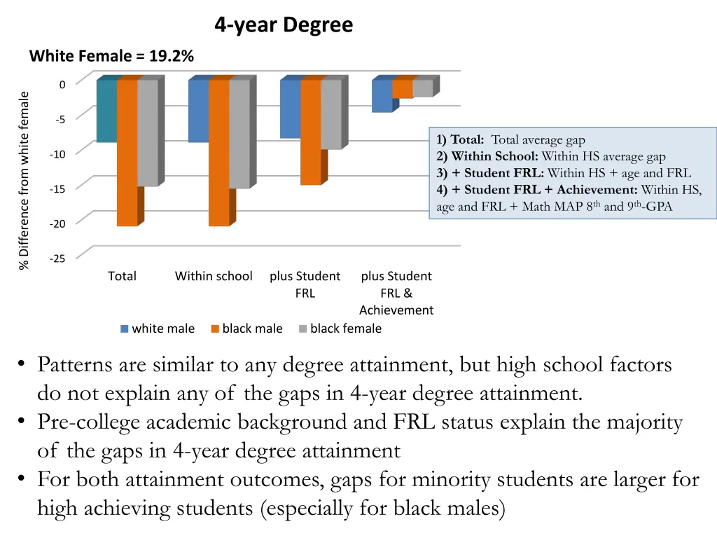 4 year degree