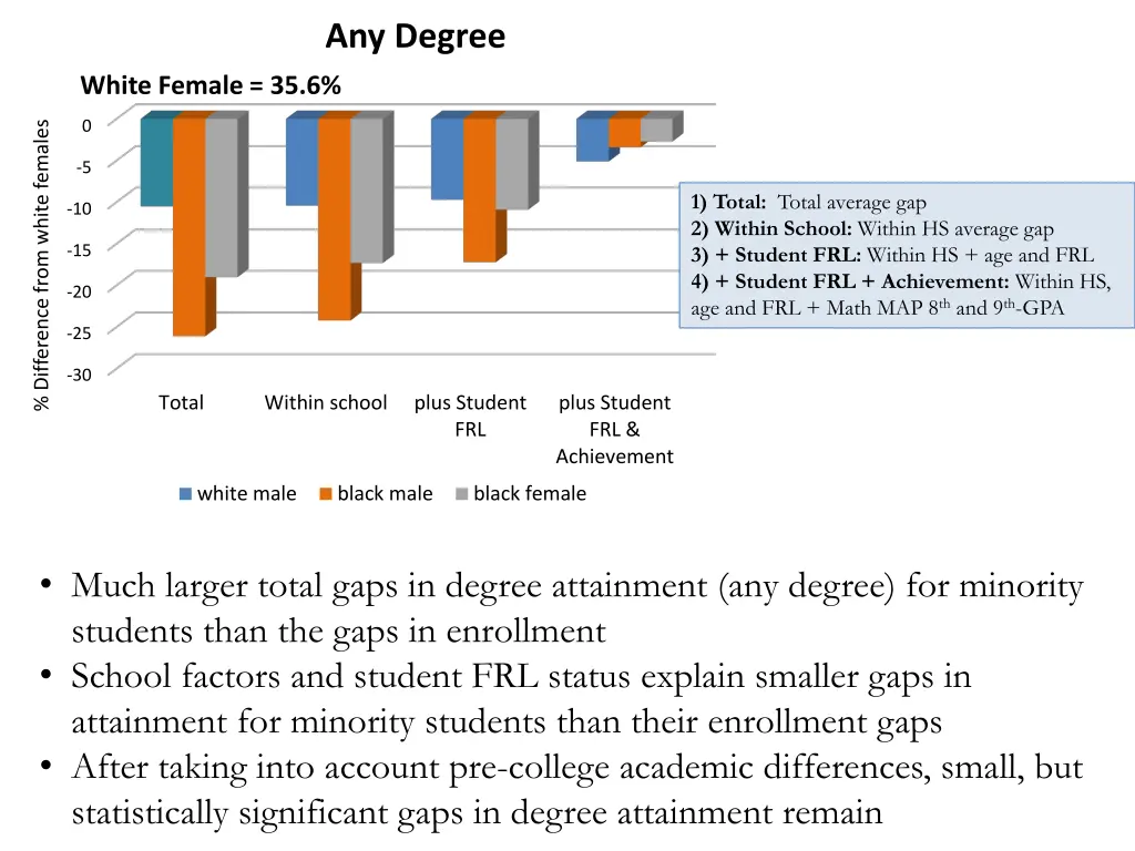 any degree