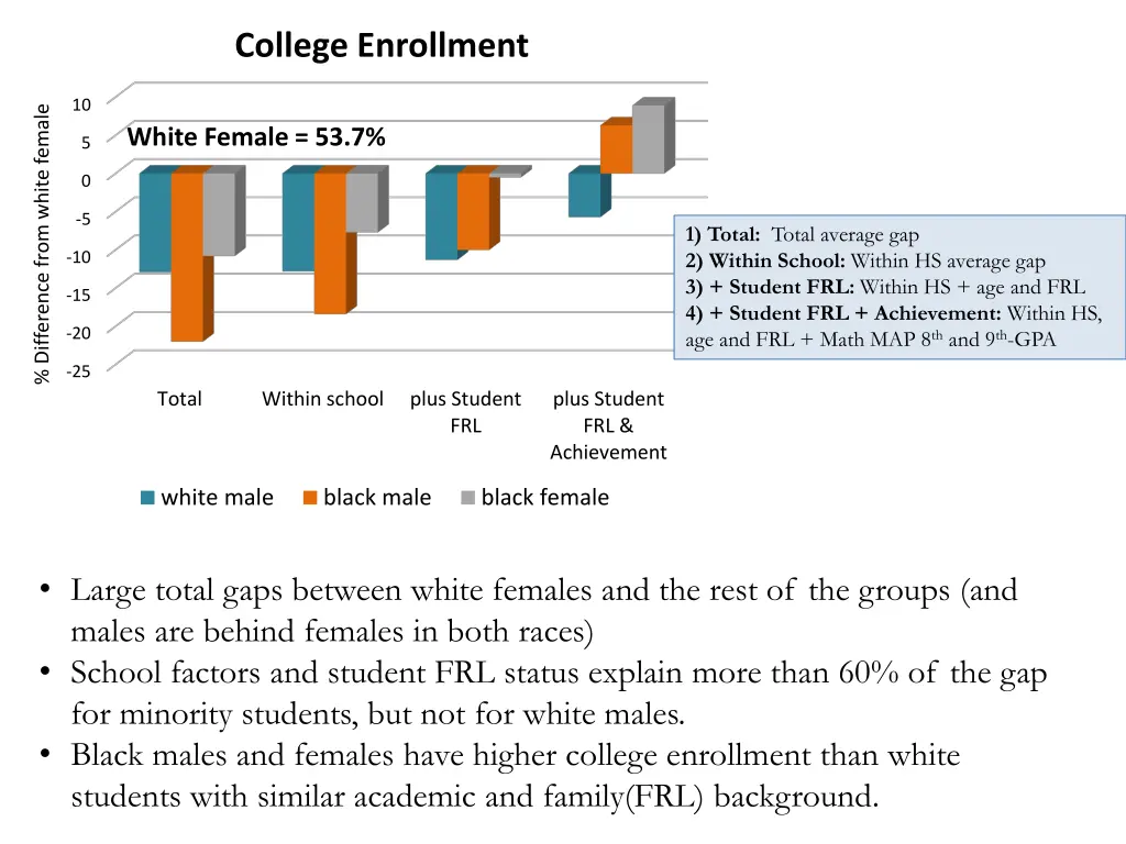 college enrollment