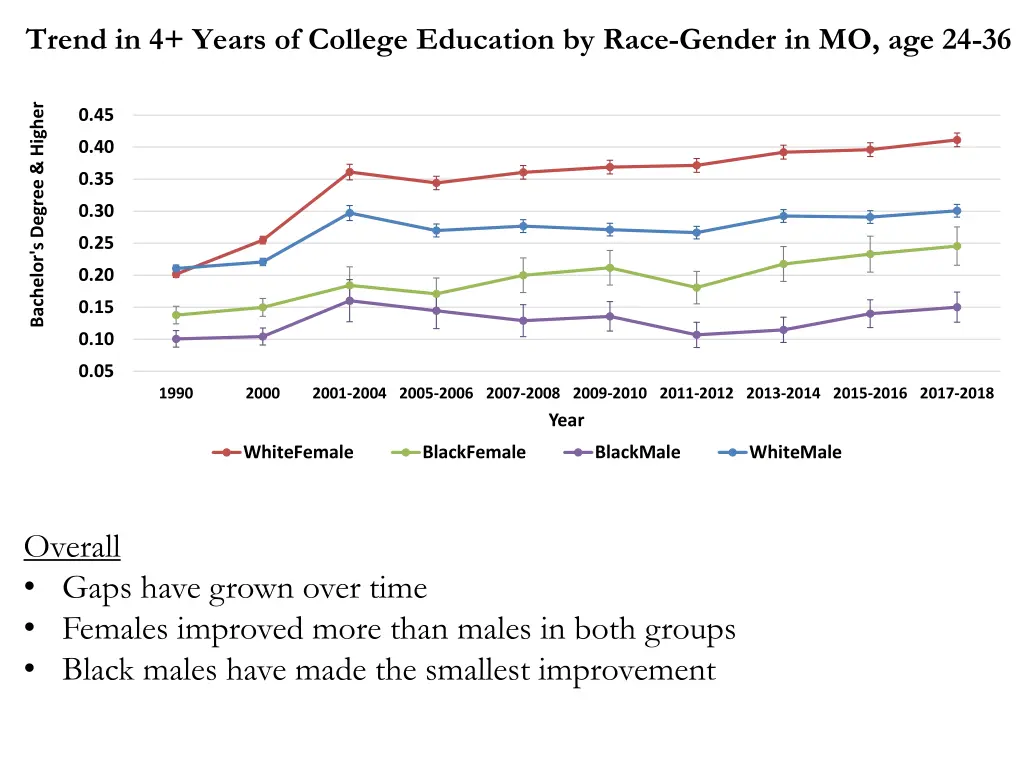 trend in 4 years of college education by race