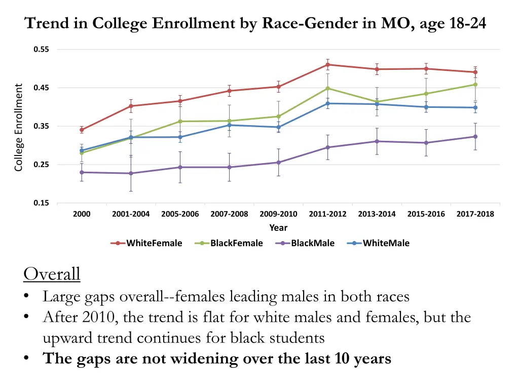 trend in college enrollment by race gender