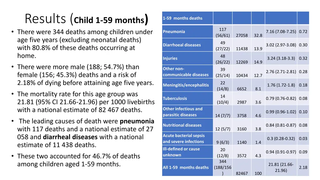 results child 1 59 months there were 344 deaths