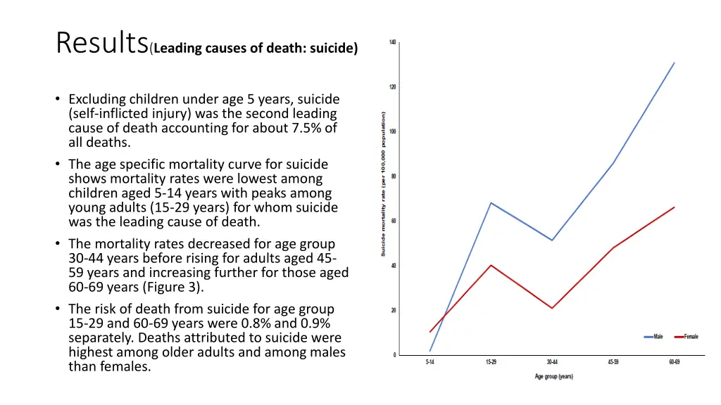 results leading causes of death suicide