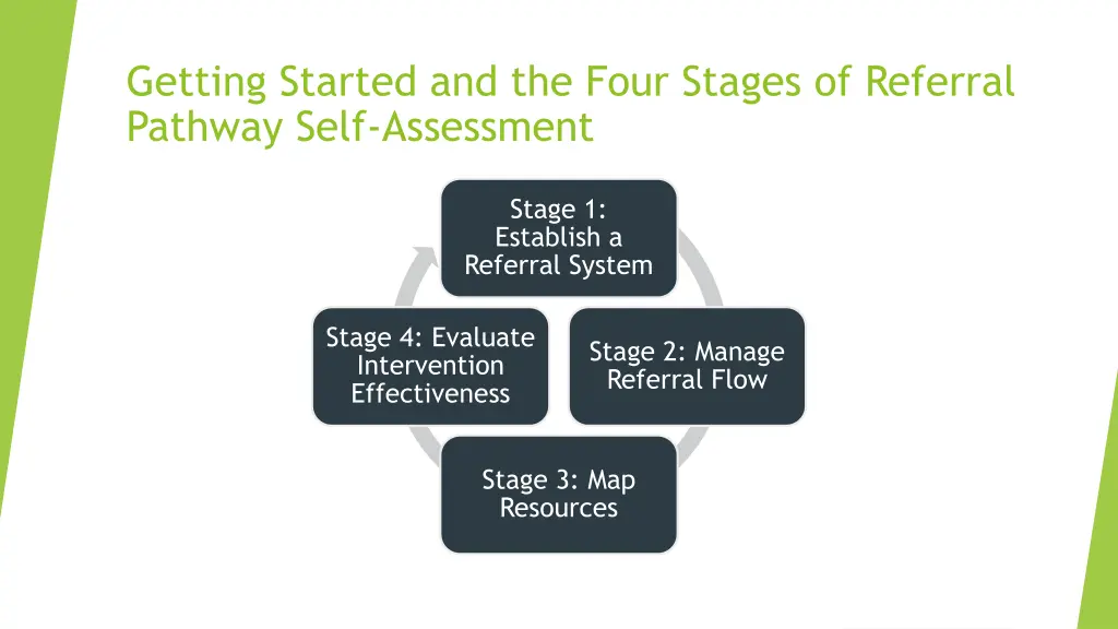 getting started and the four stages of referral