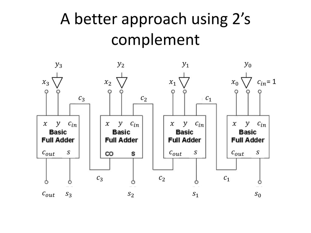 a better approach using 2 s complement