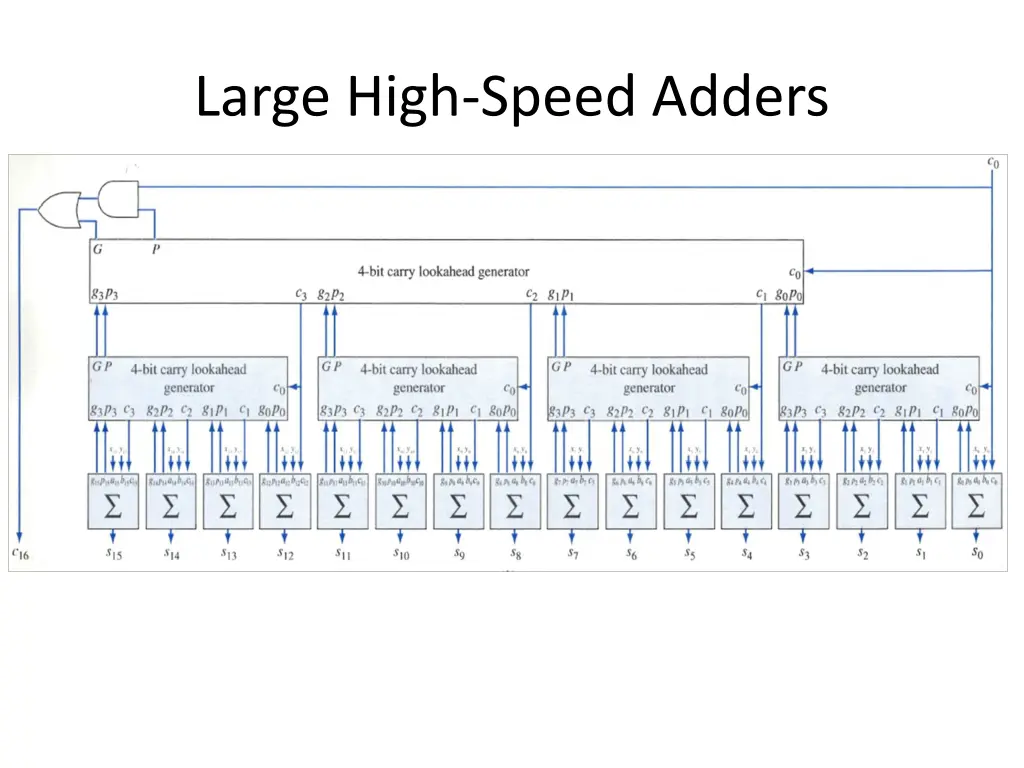 large high speed adders 1