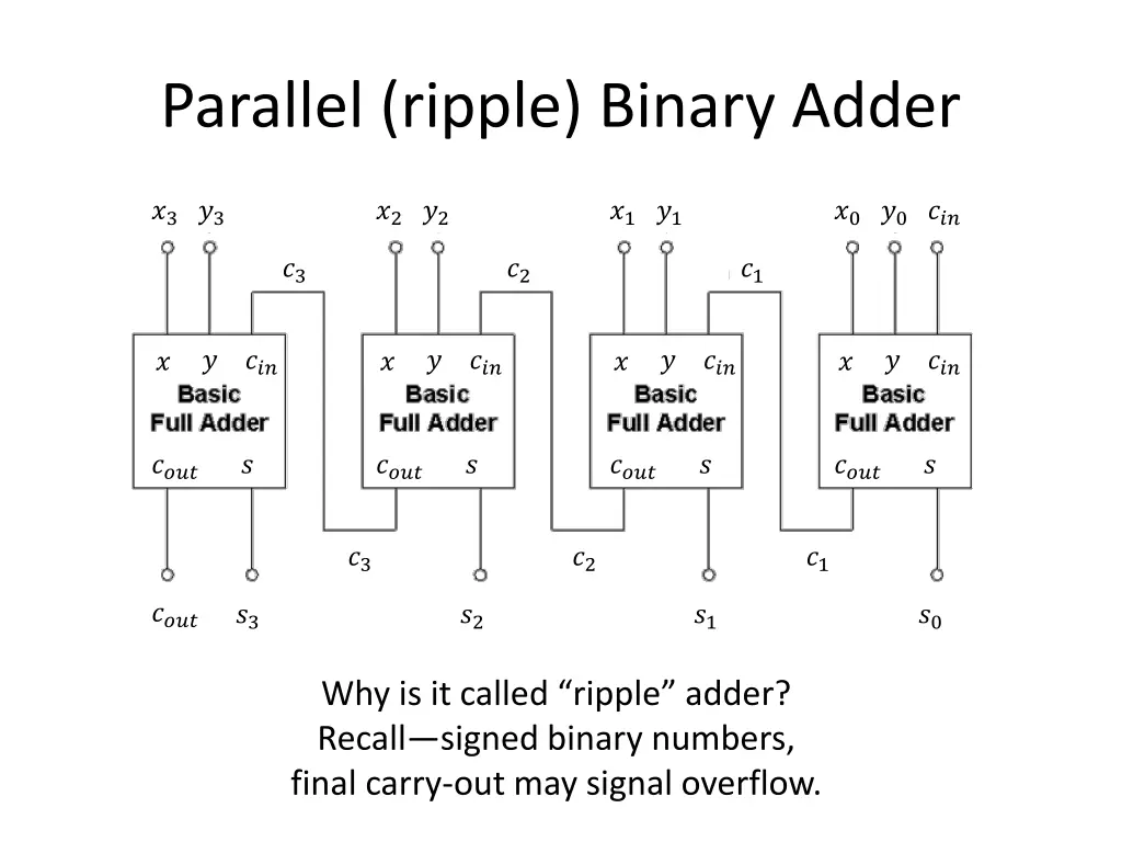 parallel ripple binary adder