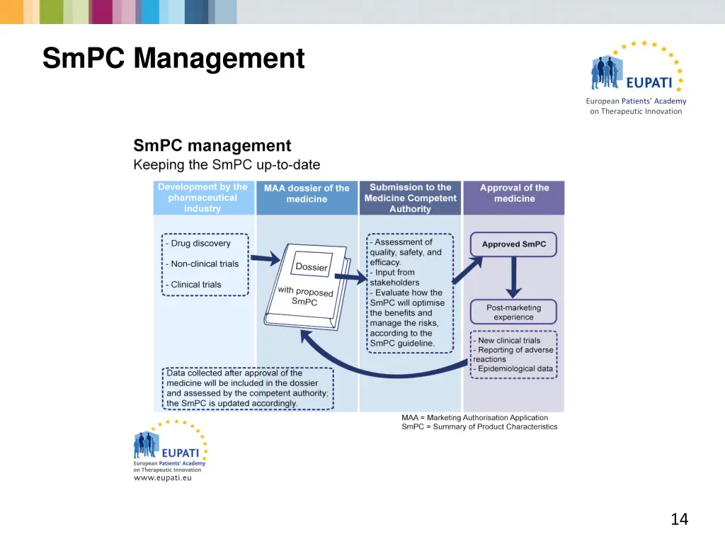 smpc management