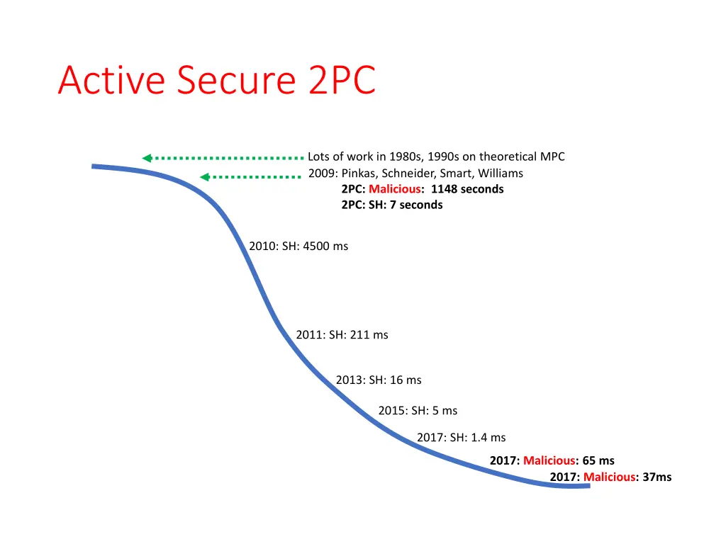 active secure 2pc